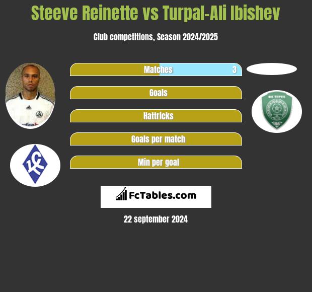 Steeve Reinette vs Turpal-Ali Ibishev h2h player stats