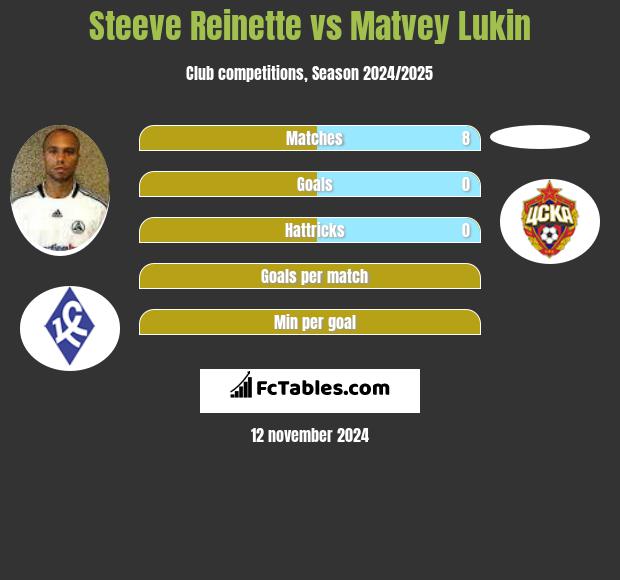 Steeve Reinette vs Matvey Lukin h2h player stats