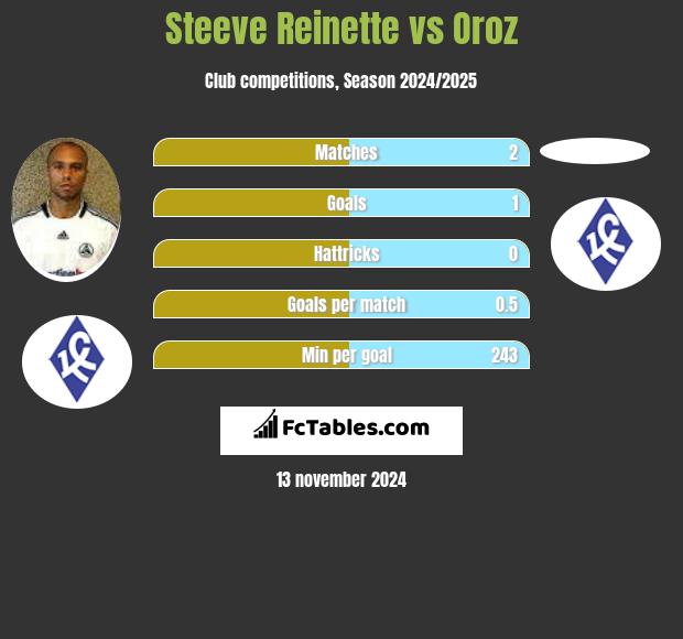 Steeve Reinette vs Oroz h2h player stats