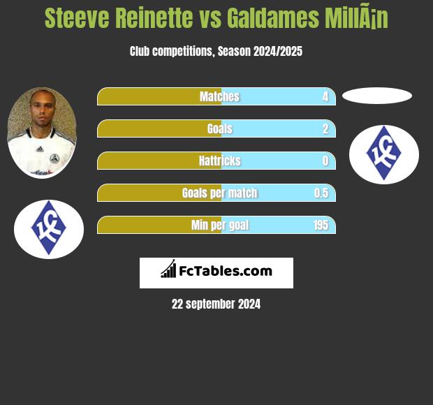 Steeve Reinette vs Galdames MillÃ¡n h2h player stats