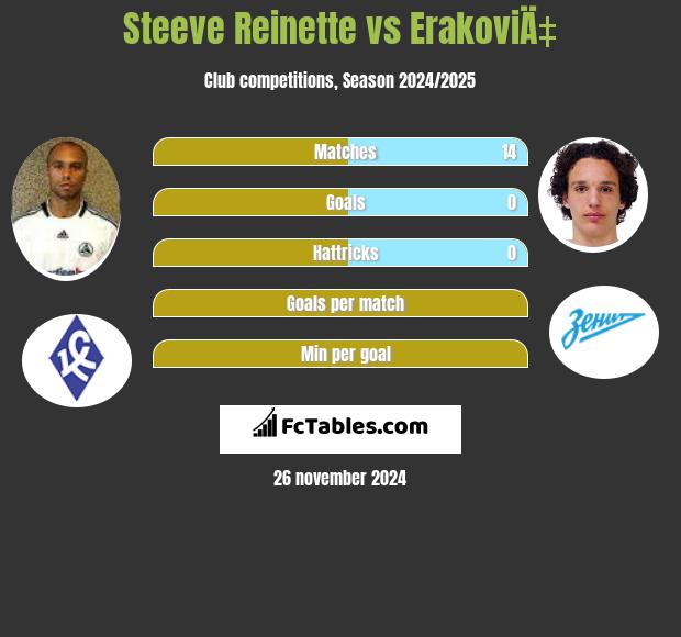 Steeve Reinette vs ErakoviÄ‡ h2h player stats