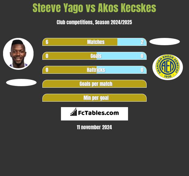 Steeve Yago vs Akos Kecskes h2h player stats