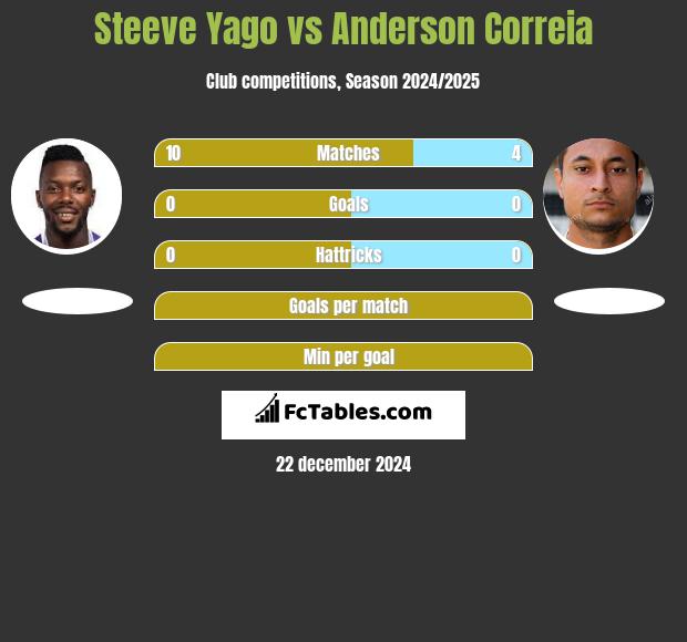 Steeve Yago vs Anderson Correia h2h player stats