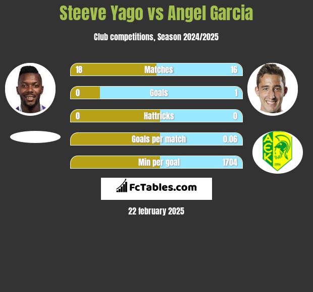 Steeve Yago vs Angel Garcia h2h player stats