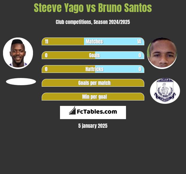 Steeve Yago vs Bruno Santos h2h player stats