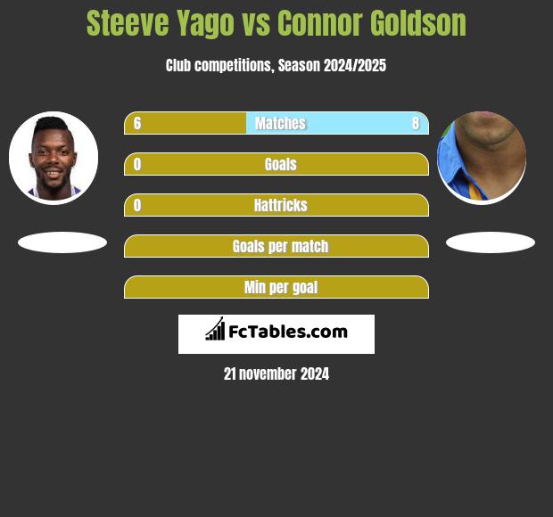 Steeve Yago vs Connor Goldson h2h player stats