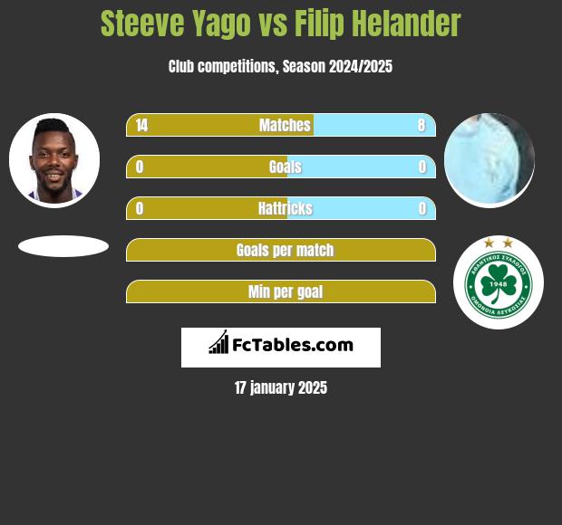 Steeve Yago vs Filip Helander h2h player stats