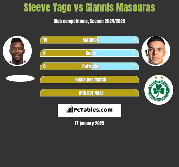 Steeve Yago vs Giannis Masouras h2h player stats