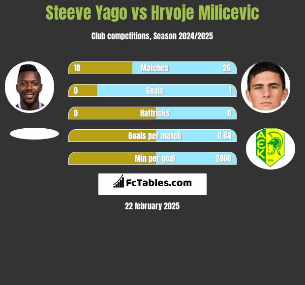 Steeve Yago vs Hrvoje Milicevic h2h player stats