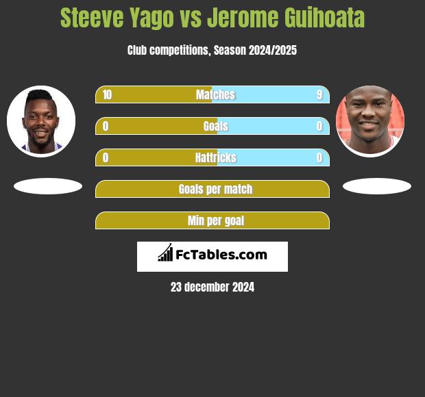 Steeve Yago vs Jerome Guihoata h2h player stats