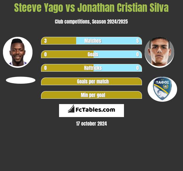 Steeve Yago vs Jonathan Cristian Silva h2h player stats