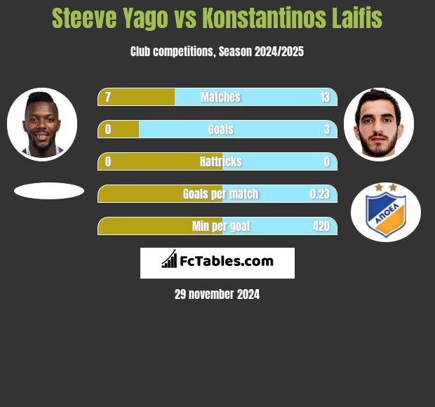 Steeve Yago vs Konstantinos Laifis h2h player stats