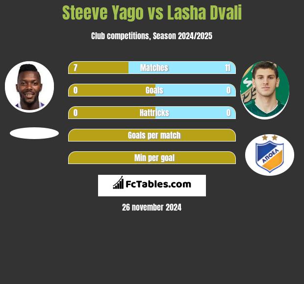 Steeve Yago vs Lasha Dvali h2h player stats