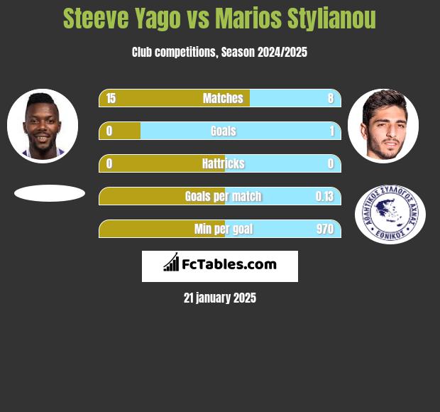 Steeve Yago vs Marios Stylianou h2h player stats