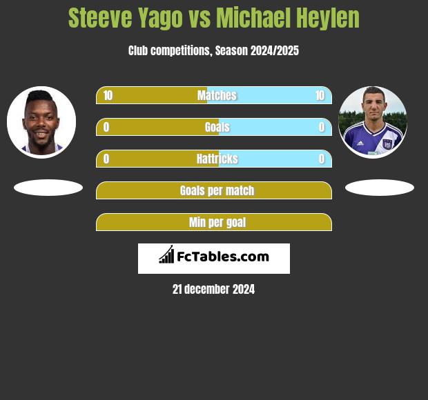 Steeve Yago vs Michael Heylen h2h player stats