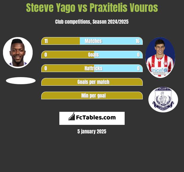 Steeve Yago vs Praxitelis Vouros h2h player stats