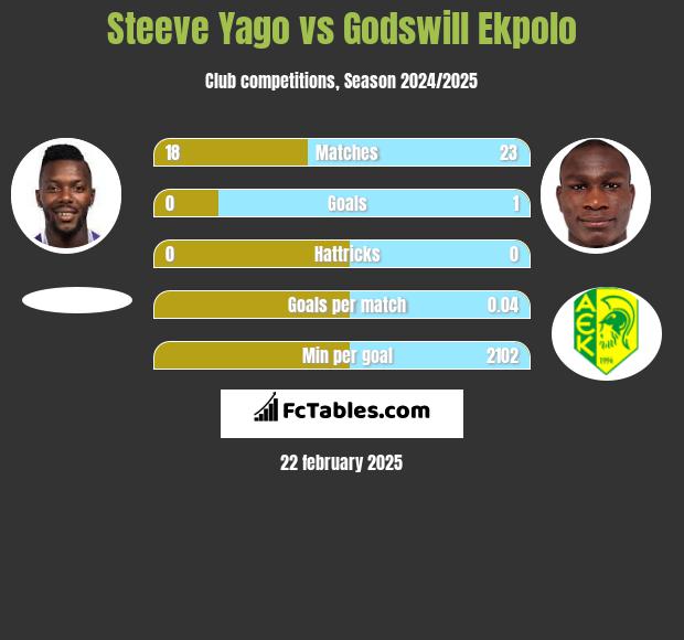 Steeve Yago vs Godswill Ekpolo h2h player stats