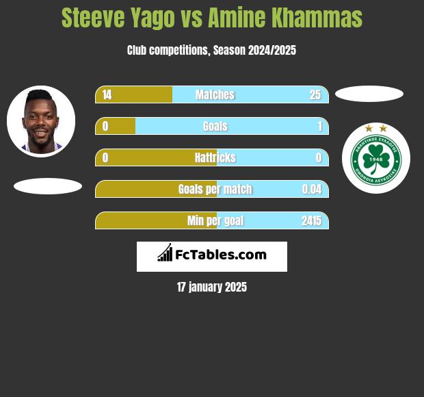 Steeve Yago vs Amine Khammas h2h player stats