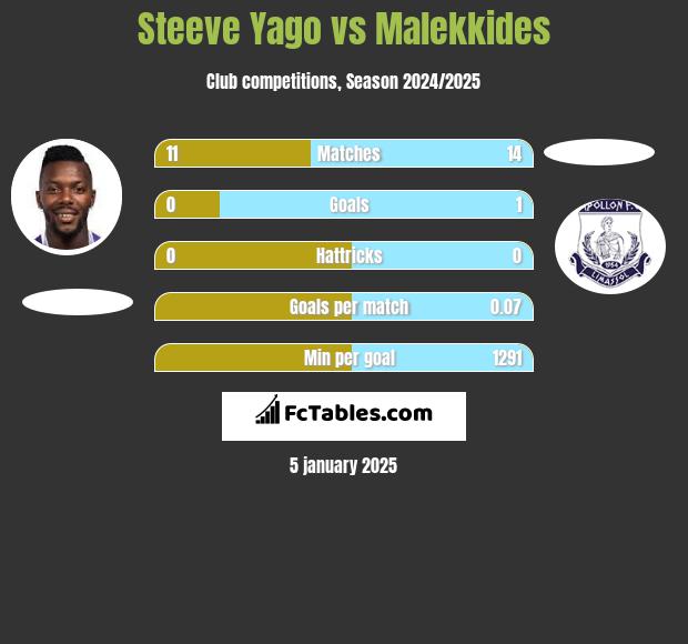 Steeve Yago vs Malekkides h2h player stats