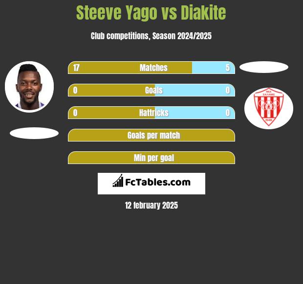 Steeve Yago vs Diakite h2h player stats