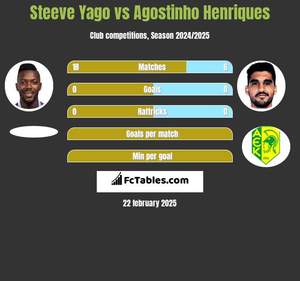 Steeve Yago vs Agostinho Henriques h2h player stats