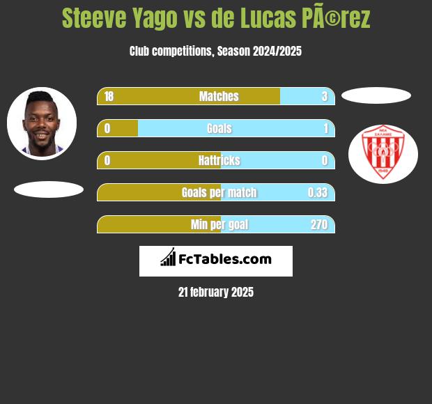 Steeve Yago vs de Lucas PÃ©rez h2h player stats