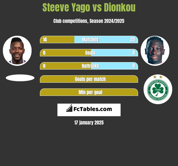 Steeve Yago vs Dionkou h2h player stats