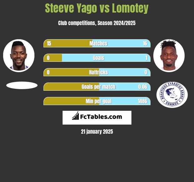 Steeve Yago vs Lomotey h2h player stats