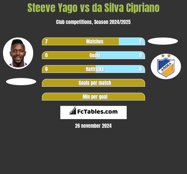 Steeve Yago vs da Silva Cipriano h2h player stats