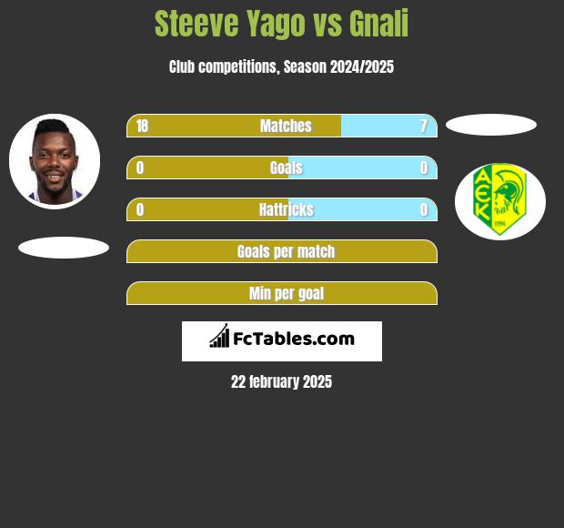 Steeve Yago vs Gnali h2h player stats