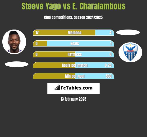 Steeve Yago vs E. Charalambous h2h player stats