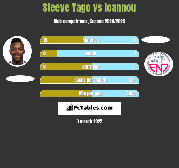 Steeve Yago vs Ioannou h2h player stats