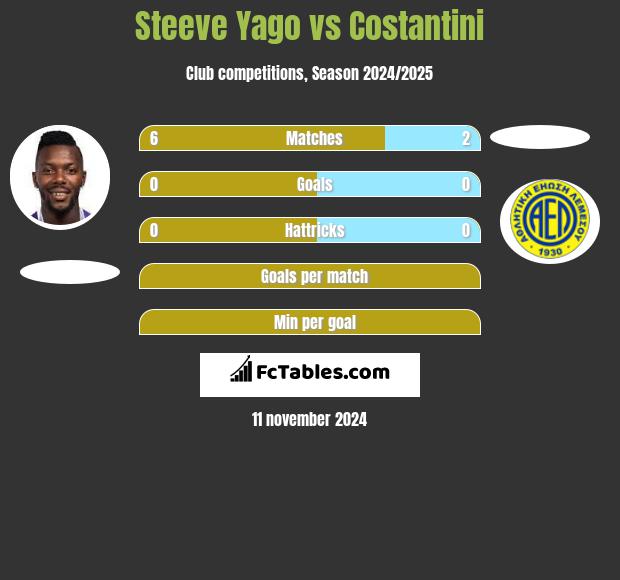 Steeve Yago vs Costantini h2h player stats