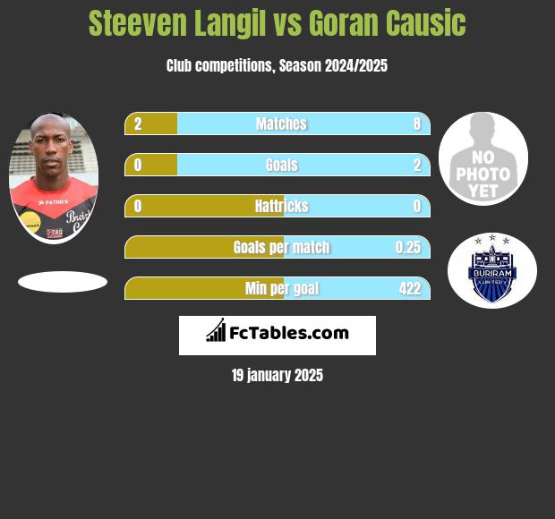 Steeven Langil vs Goran Causic h2h player stats