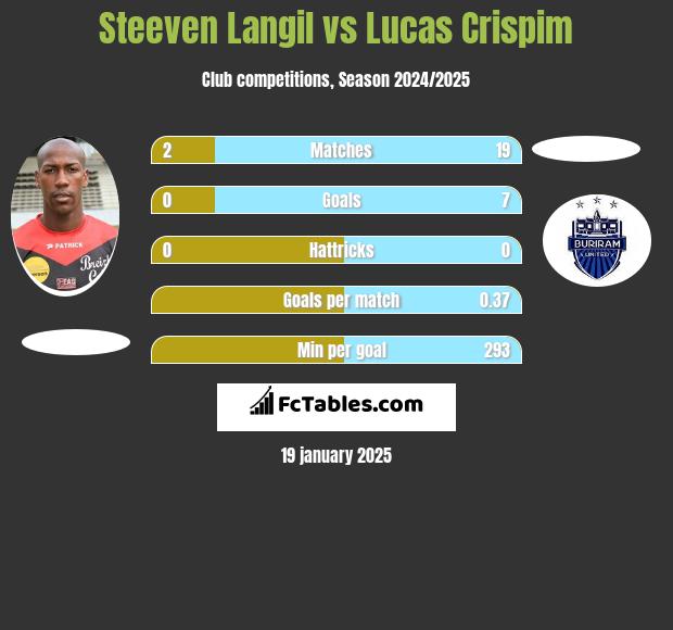 Steeven Langil vs Lucas Crispim h2h player stats