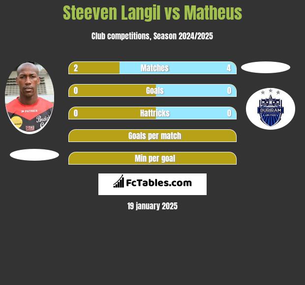 Steeven Langil vs Matheus h2h player stats