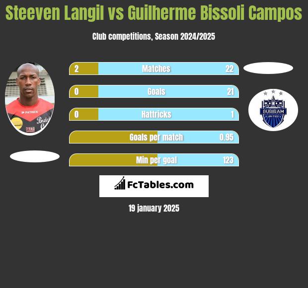 Steeven Langil vs Guilherme Bissoli Campos h2h player stats