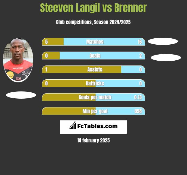 Steeven Langil vs Brenner h2h player stats