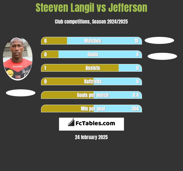 Steeven Langil vs Jefferson h2h player stats