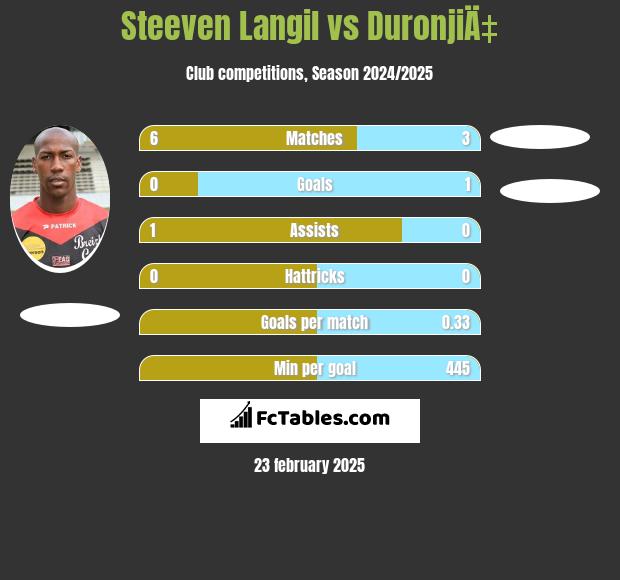 Steeven Langil vs DuronjiÄ‡ h2h player stats