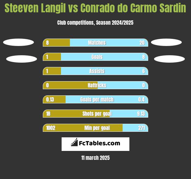 Steeven Langil vs Conrado do Carmo Sardin h2h player stats