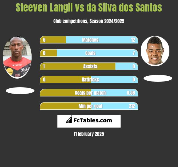 Steeven Langil vs da Silva dos Santos h2h player stats