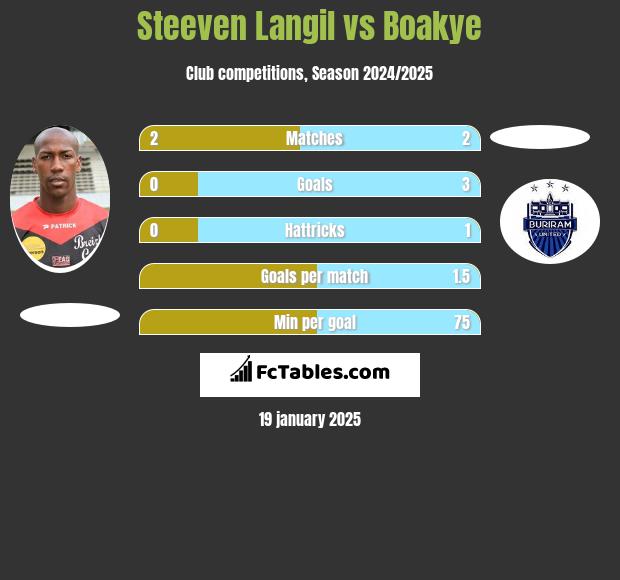 Steeven Langil vs Boakye h2h player stats