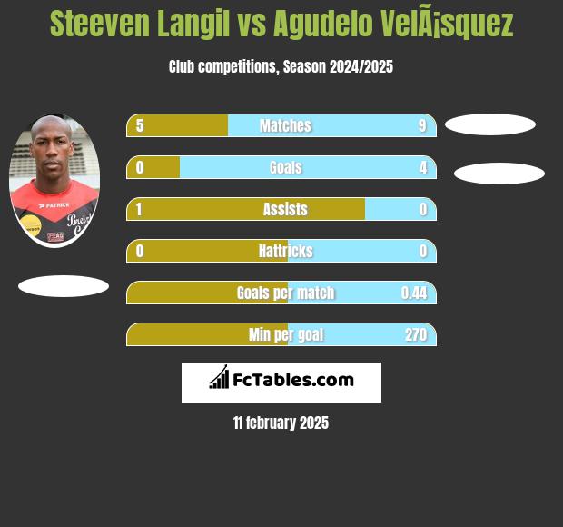 Steeven Langil vs Agudelo VelÃ¡squez h2h player stats