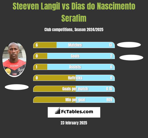 Steeven Langil vs Dias do Nascimento Serafim h2h player stats