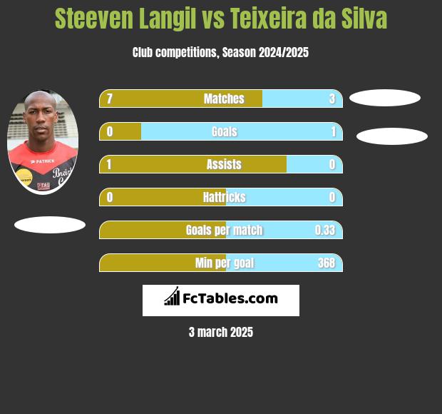 Steeven Langil vs Teixeira da Silva h2h player stats