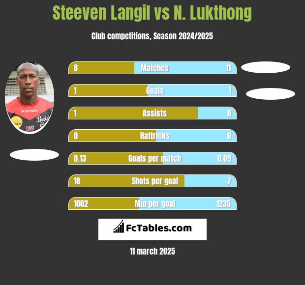 Steeven Langil vs N. Lukthong h2h player stats