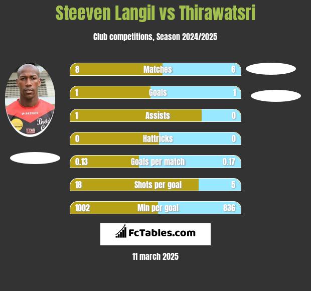 Steeven Langil vs Thirawatsri h2h player stats