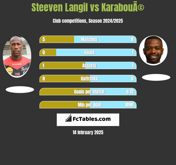 Steeven Langil vs KarabouÃ© h2h player stats