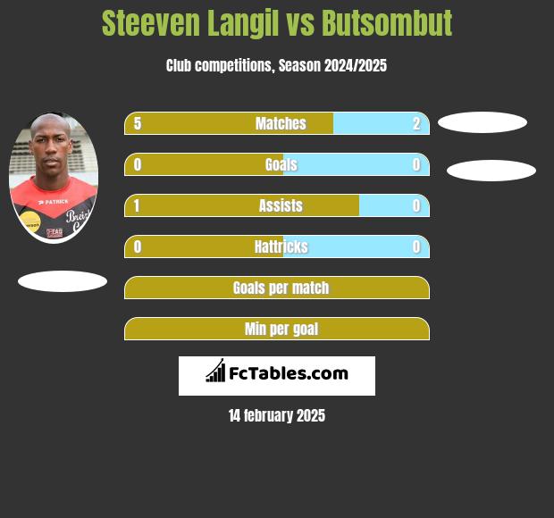 Steeven Langil vs Butsombut h2h player stats